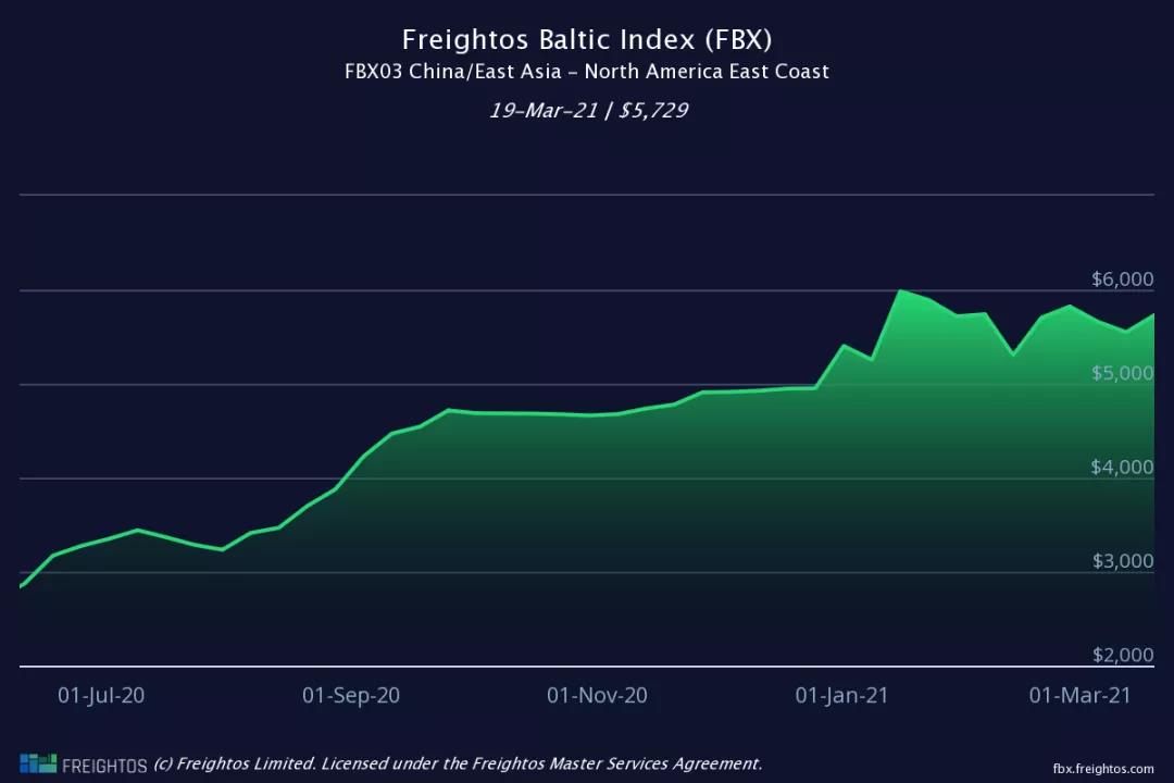 運價剛小幅回落，各大船公司開始調(diào)整運價及各種附加費，4月起運價又要漲了!!
