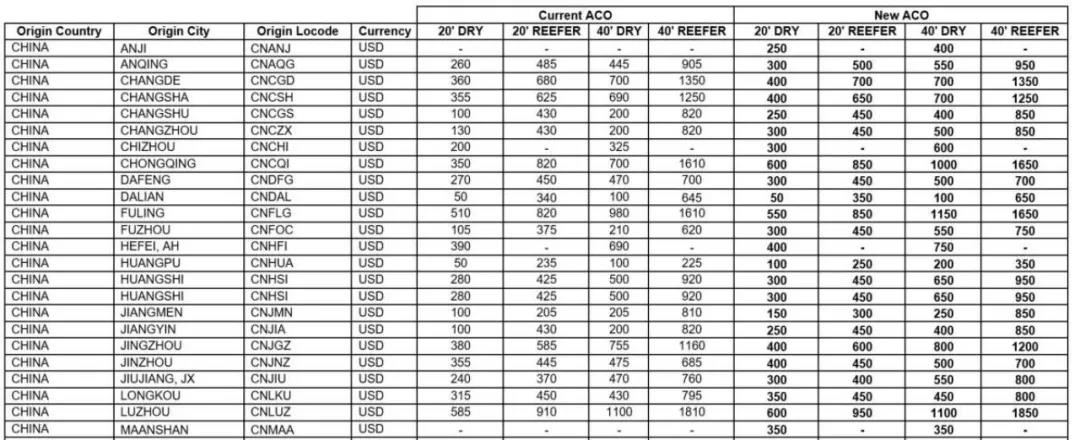 運價剛小幅回落，各大船公司開始調(diào)整運價及各種附加費，4月起運價又要漲了!!