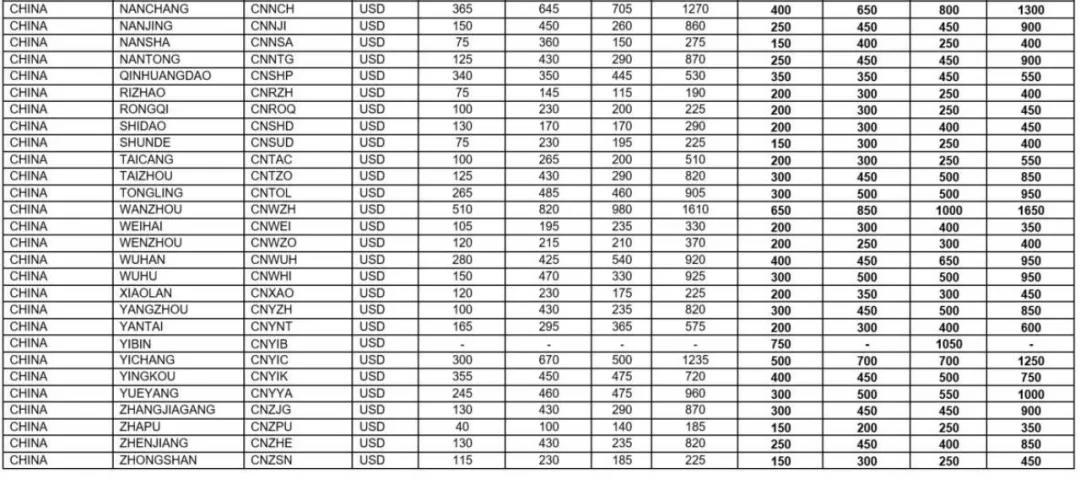 運價剛小幅回落，各大船公司開始調(diào)整運價及各種附加費，4月起運價又要漲了!!