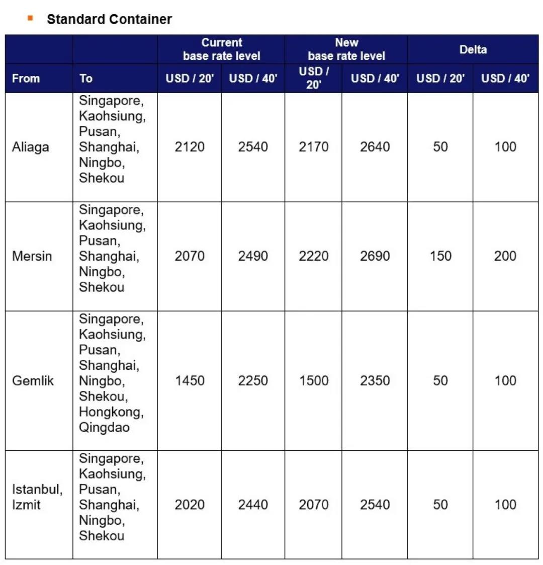 運價剛小幅回落，各大船公司開始調(diào)整運價及各種附加費，4月起運價又要漲了!!