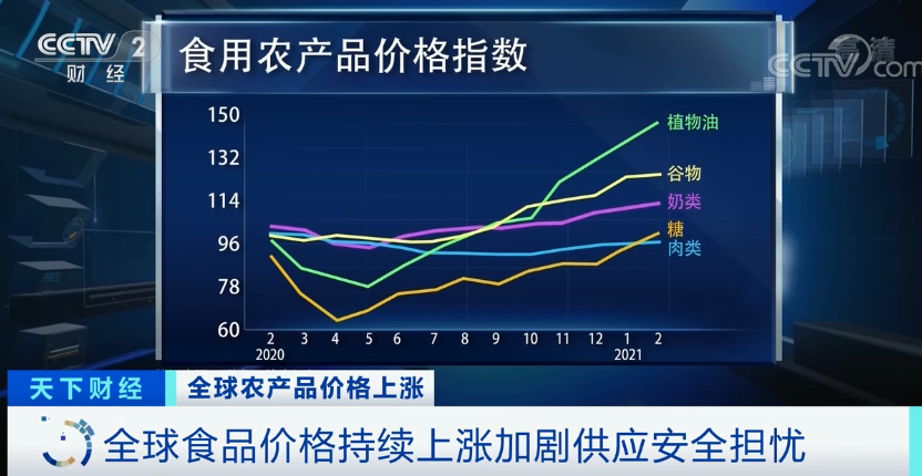 高粱大漲82.1％、玉米大漲45.5%！全球糧食危機(jī)風(fēng)險(xiǎn)加劇