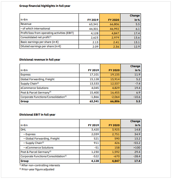 DHL集團(tuán)2020年?duì)I收達(dá)668億歐元，同比增長(zhǎng)5.5％