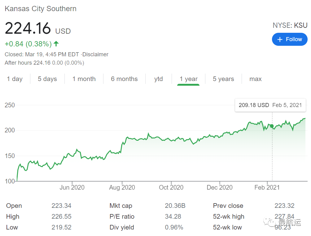 250億美元！CP收購(gòu)美國(guó)貨運(yùn)鐵路KCS集團(tuán)！