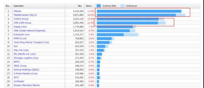 大洗牌！全球集運(yùn)公司排名亂套了