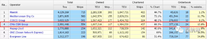 集運市場熱度不減，CMA CGM將訂造20艘集裝箱船