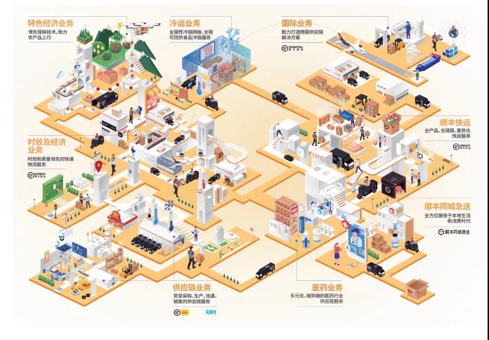 順豐2020年年度報告發(fā)布，順豐，到底有多優(yōu)秀？！