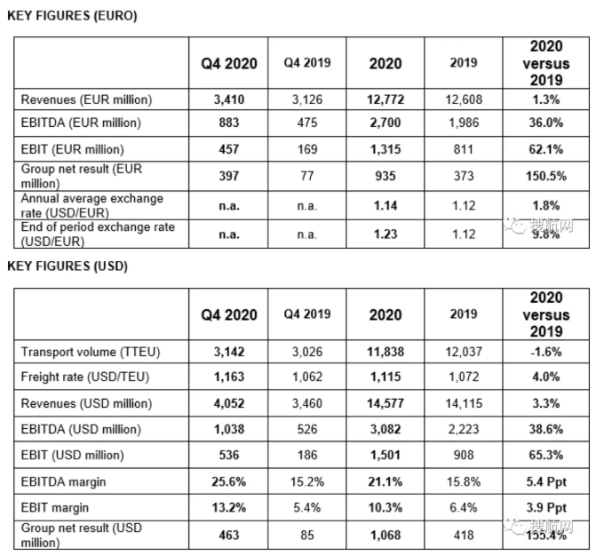 赫伯羅特發(fā)布2020年度財(cái)報(bào)收入大幅增長，并收購航運(yùn)公司Nile Dutch