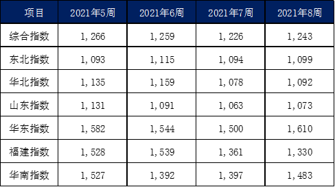 2月內(nèi)貿(mào)集裝箱市場(chǎng)走勢(shì)，看這幾大指標(biāo)就夠了