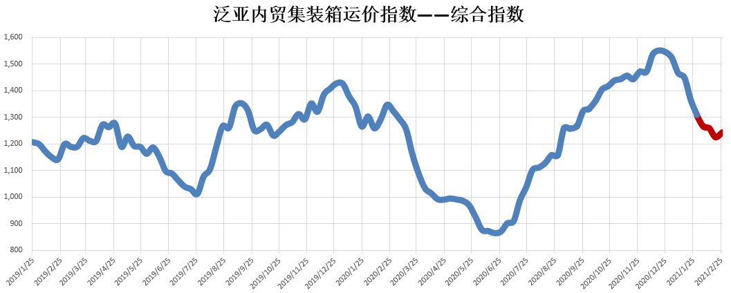 2月內(nèi)貿(mào)集裝箱市場(chǎng)走勢(shì)，看這幾大指標(biāo)就夠了