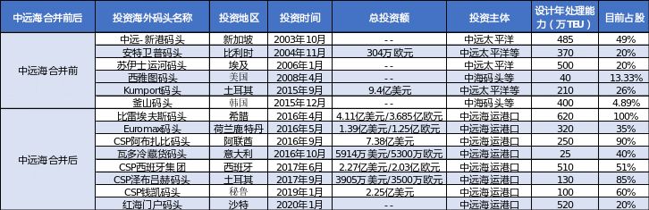 5年買入超10個(gè)港口項(xiàng)目，還不是因?yàn)槲已酃夂?，資金足