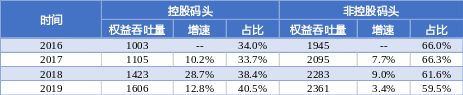 5年買入超10個(gè)港口項(xiàng)目，還不是因?yàn)槲已酃夂茫Y金足