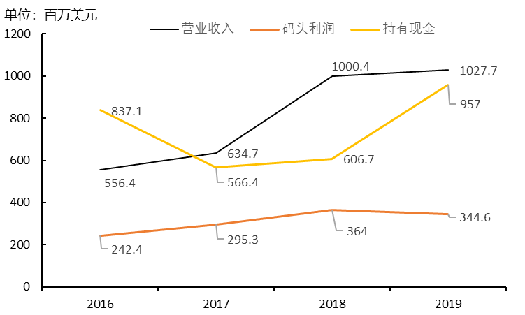 5年買入超10個(gè)港口項(xiàng)目，還不是因?yàn)槲已酃夂?，資金足