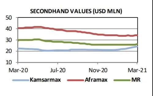 干散貨船最受青睞 市場前景看好 