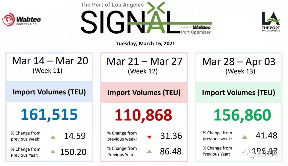歷史性進口仍在激增，美西港口集裝箱船排隊減少，等待時間縮減