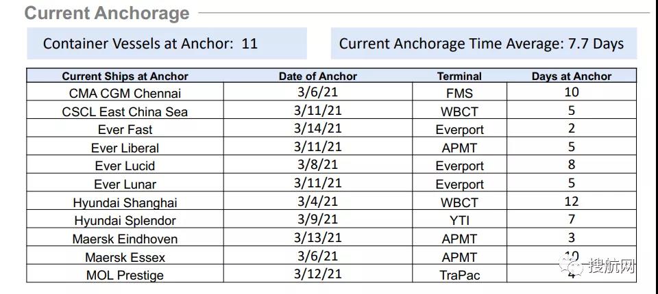 歷史性進口仍在激增，美西港口集裝箱船排隊減少，等待時間縮減