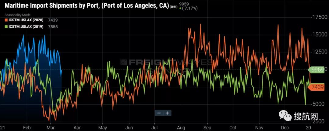 歷史性進口仍在激增，美西港口集裝箱船排隊減少，等待時間縮減