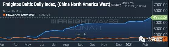 集裝箱船承運人在與托運人的談判中占據有利地位