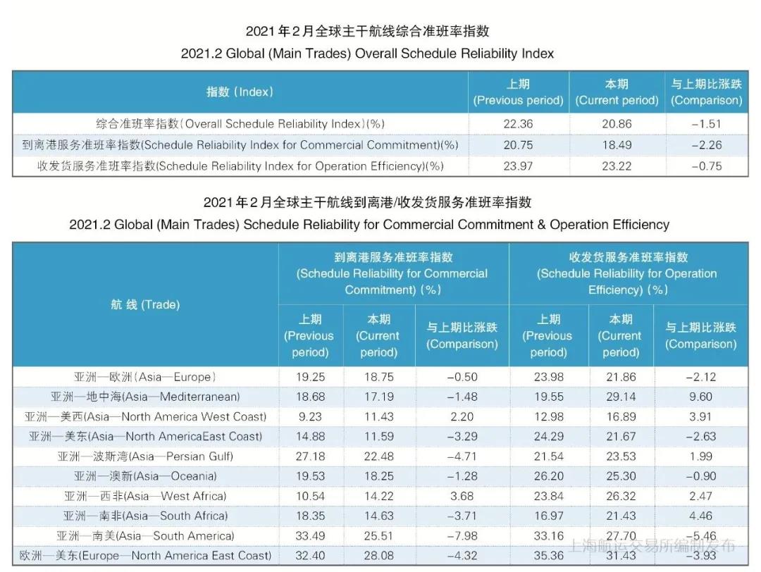 船期太亂！準(zhǔn)班率再創(chuàng)新低！