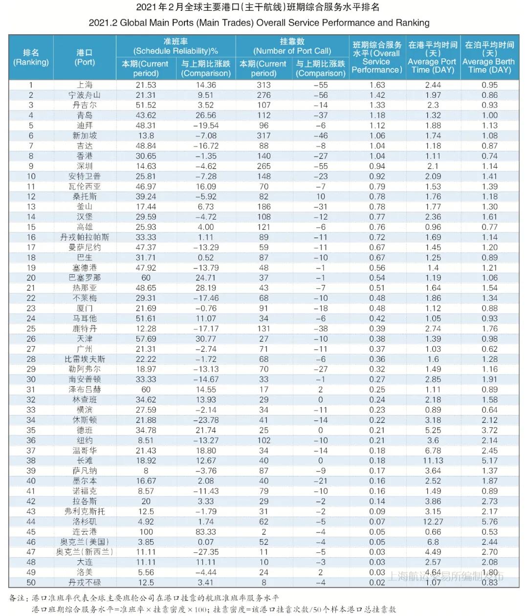 船期太亂！準(zhǔn)班率再創(chuàng)新低！