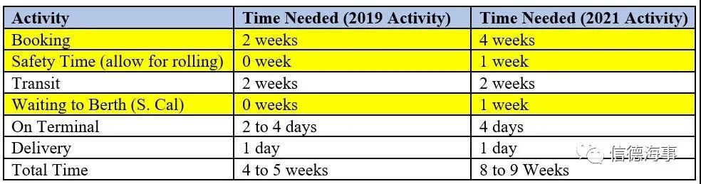 美國(guó)零售聯(lián)合會(huì)：集裝箱需求還將飆升 