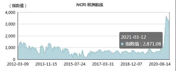 運價下跌超13%！亞歐航線節(jié)后行情連續(xù)三周下滑