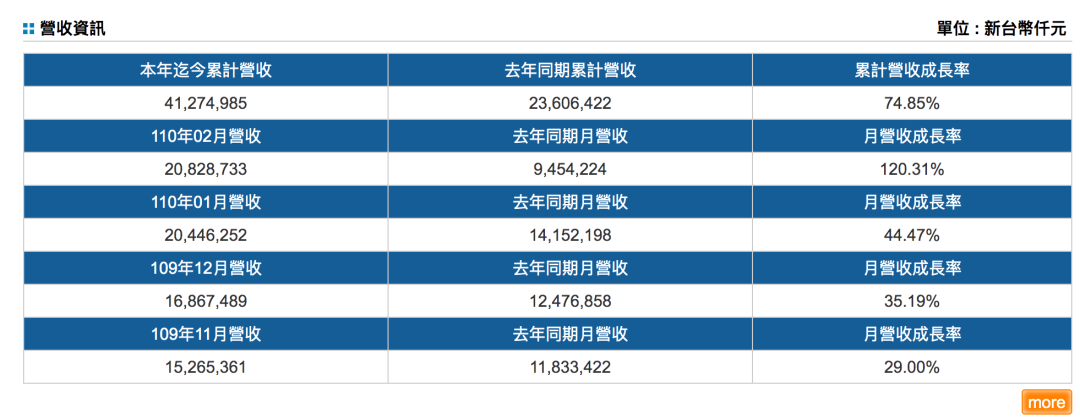 208.3億元新臺幣！陽明海運2月營收創(chuàng)月度新高，同比增120% 