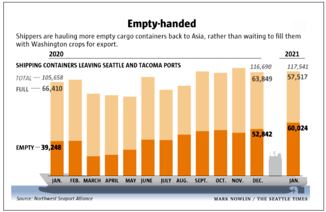 農(nóng)產(chǎn)品屢被拒運(yùn)？超100名美國國會議員敦促FMC對船公司采取行動