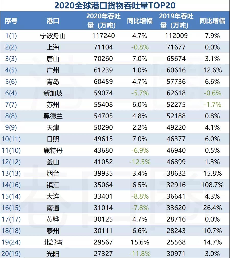 全球前20大貨物吞吐量港口排名出爐，中國(guó)港口占據(jù)15個(gè)席位
