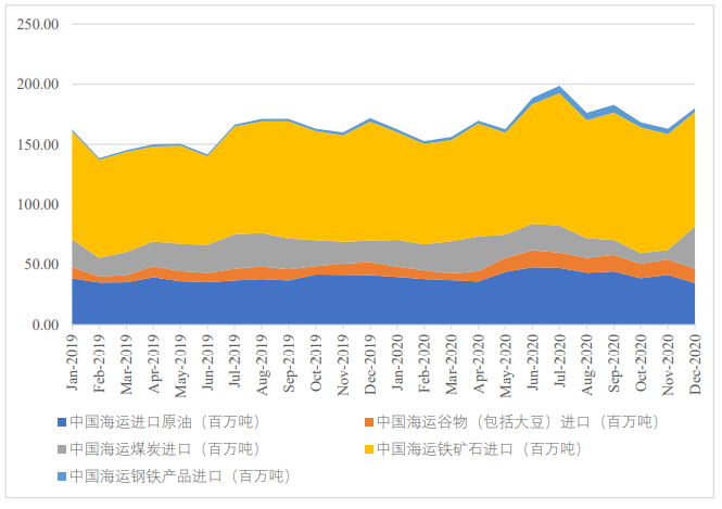 全球前20大貨物吞吐量港口排名出爐，中國(guó)港口占據(jù)15個(gè)席位