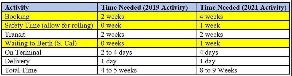 NRF預(yù)測，貨運(yùn)量仍將繼續(xù)保持高位；克拉克森：貿(mào)易量將超過2019年
