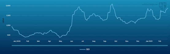 大宗商品運價撲朔迷離，航運市場如何駛過驚濤駭浪？