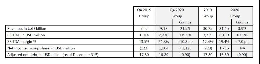 剛剛，達(dá)飛公布2020年凈利潤17.55億美元，EBITDA增長62.5%，樂觀看待2021年 