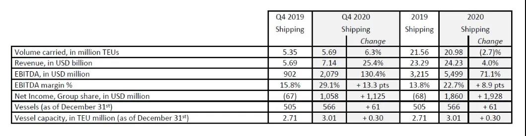 剛剛，達(dá)飛公布2020年凈利潤17.55億美元，EBITDA增長62.5%，樂觀看待2021年 