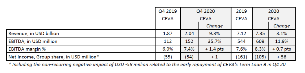 剛剛，達(dá)飛公布2020年凈利潤17.55億美元，EBITDA增長62.5%，樂觀看待2021年 