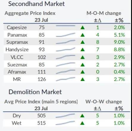 干散貨市場仍有充足動(dòng)力