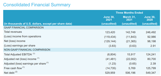 兩家油輪公司雙雙報(bào)虧，但看好下半年市場(chǎng)