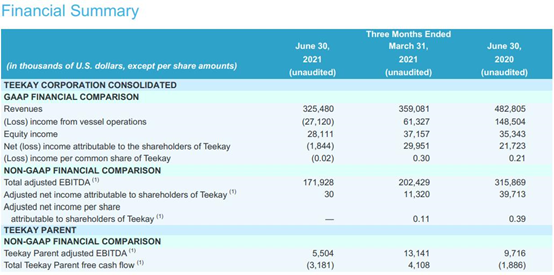 兩家油輪公司雙雙報(bào)虧，但看好下半年市場(chǎng)