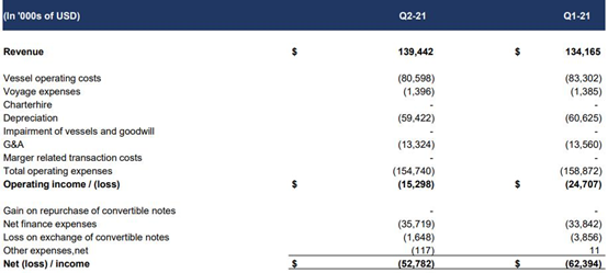 兩家油輪公司雙雙報(bào)虧，但看好下半年市場(chǎng)