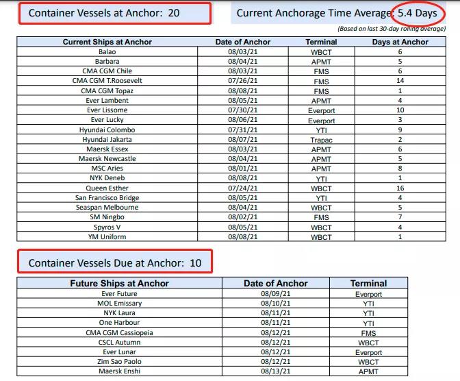 供應鏈延誤導致美西再陷擁堵！馬士基對8月貨量發(fā)出警告，呼吁托運人盡快還箱