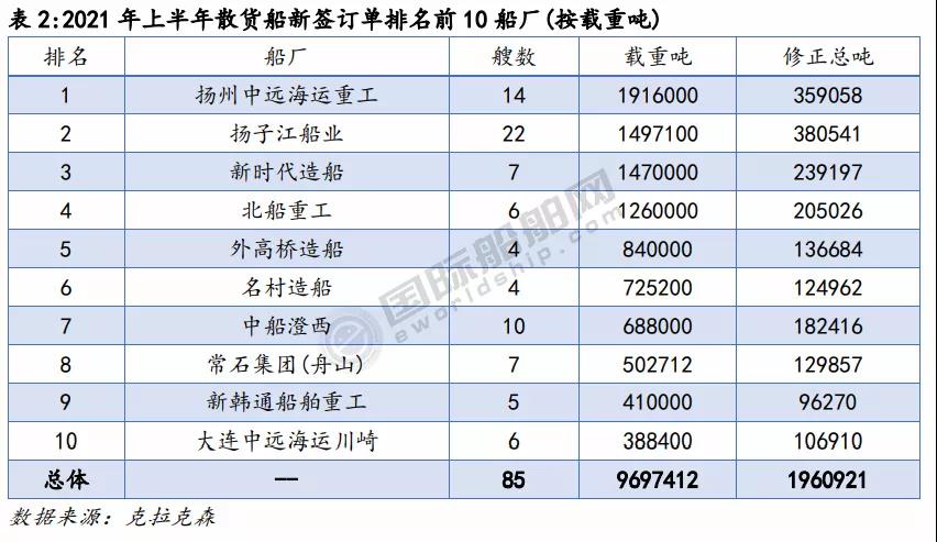 840艘！上半年全球前20大船廠排名出爐