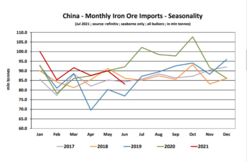 中國鐵礦石進(jìn)口強(qiáng)力拉動(dòng)國際干散貨