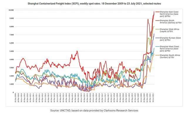 8月旺季北美港口恐再“爆倉”！馬士基提醒盡快還集裝箱