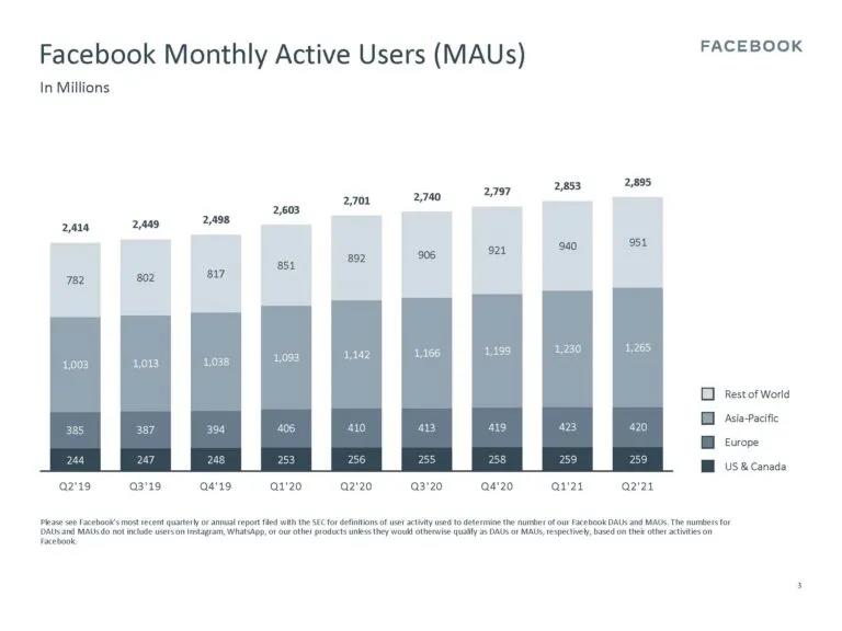 Facebook月活超28億！二季度利潤同比增長100.7%