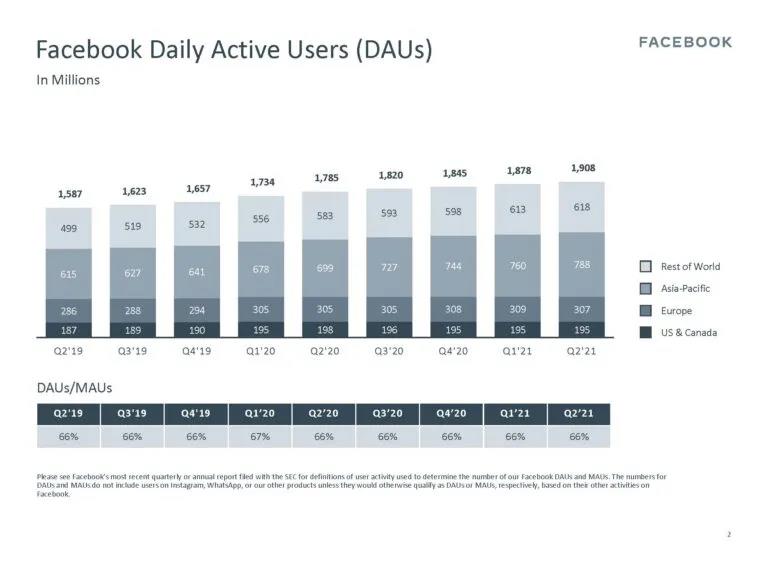 Facebook月活超28億！二季度利潤同比增長100.7%