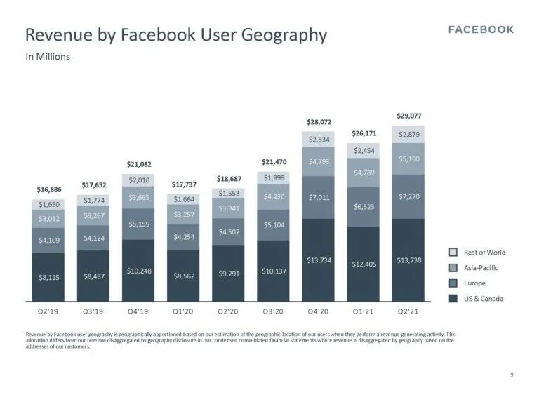 Facebook月活超28億！二季度利潤同比增長100.7%