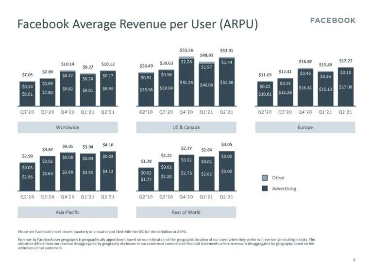 Facebook月活超28億！二季度利潤同比增長100.7%