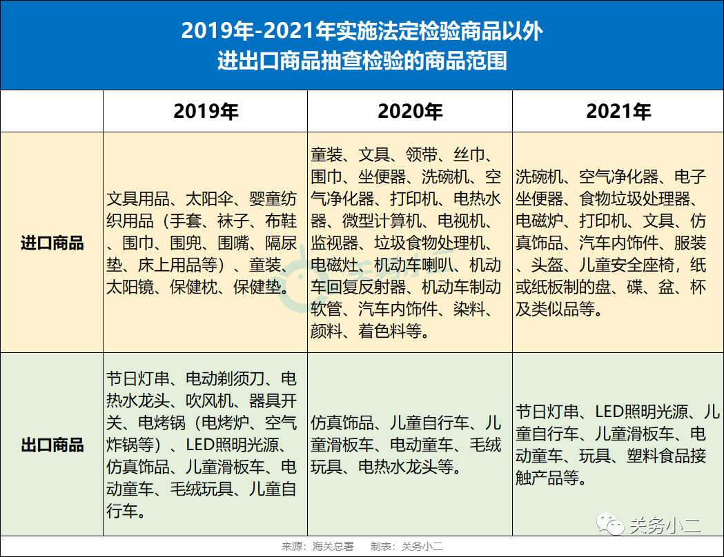 重要提醒：2021年海關(guān)對這20類非法檢進(jìn)出口商品進(jìn)行抽查檢驗