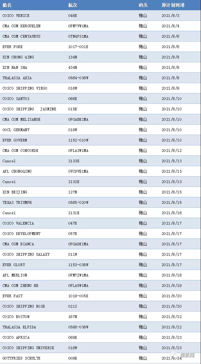 梅山碼頭關(guān)閉，幾大船公司宣布跳港轉(zhuǎn)向上海！附受影響航次列表