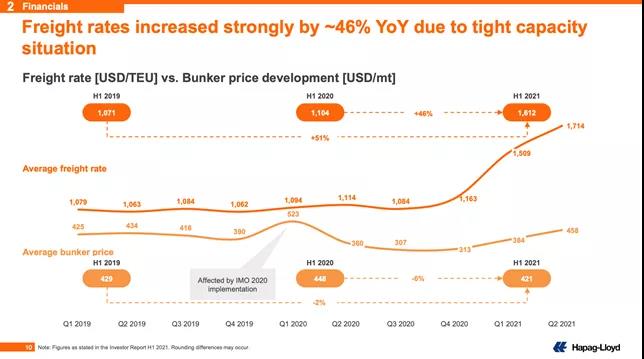 赫伯羅特上半年凈利33億美元，集運市場2022年有望緩解