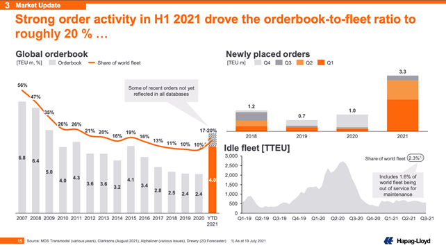 赫伯羅特上半年凈利33億美元，集運市場2022年有望緩解